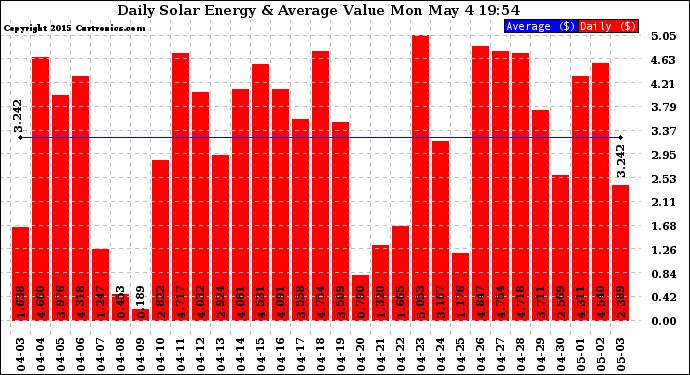 Solar PV/Inverter Performance Daily Solar Energy Production Value