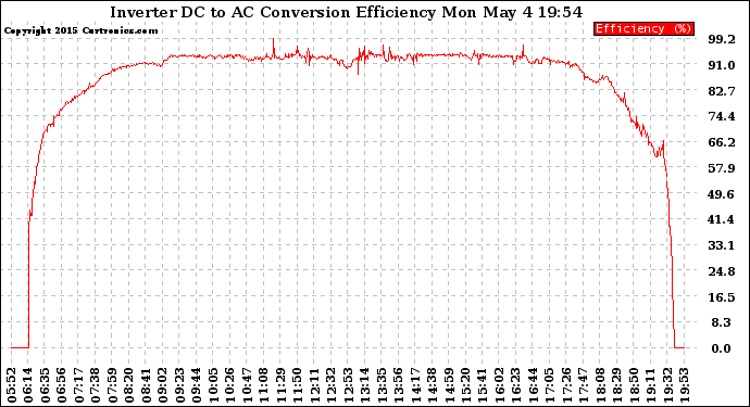 Solar PV/Inverter Performance Inverter DC to AC Conversion Efficiency