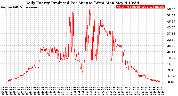 Solar PV/Inverter Performance Daily Energy Production Per Minute