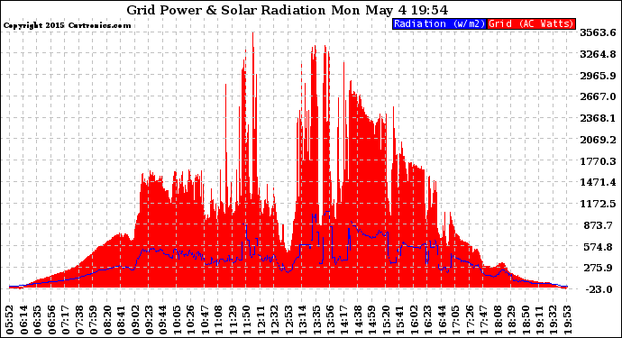 Solar PV/Inverter Performance Grid Power & Solar Radiation