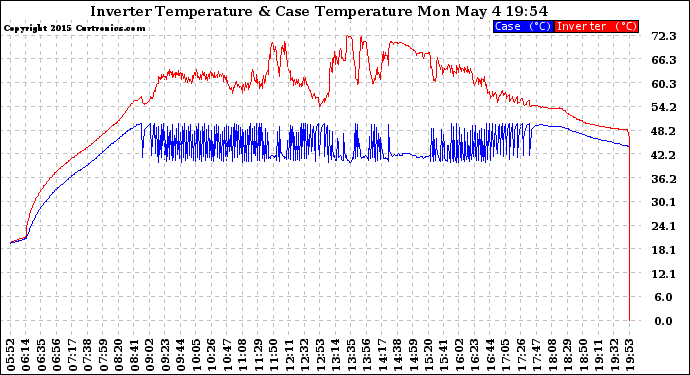 Solar PV/Inverter Performance Inverter Operating Temperature