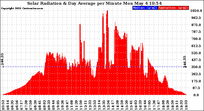 Solar PV/Inverter Performance Solar Radiation & Day Average per Minute