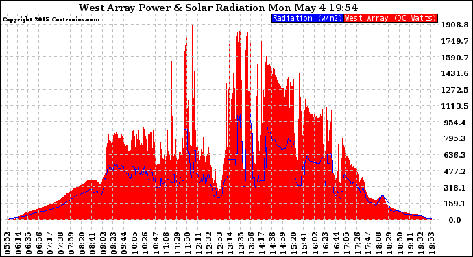 Solar PV/Inverter Performance West Array Power Output & Solar Radiation