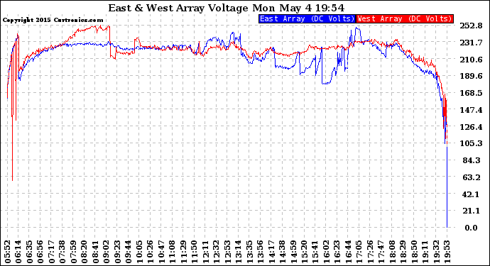 Solar PV/Inverter Performance Photovoltaic Panel Voltage Output