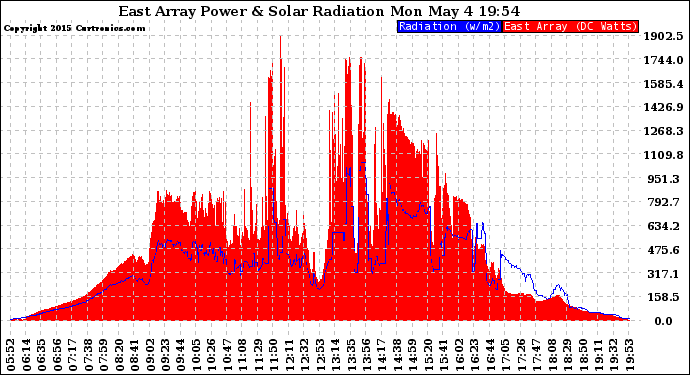 Solar PV/Inverter Performance East Array Power Output & Solar Radiation