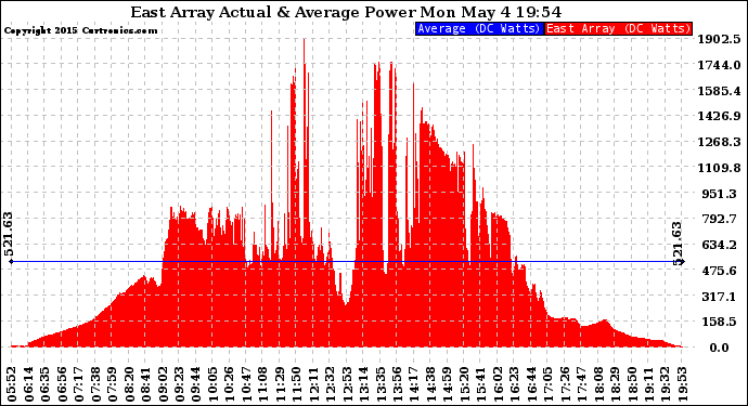 Solar PV/Inverter Performance East Array Actual & Average Power Output