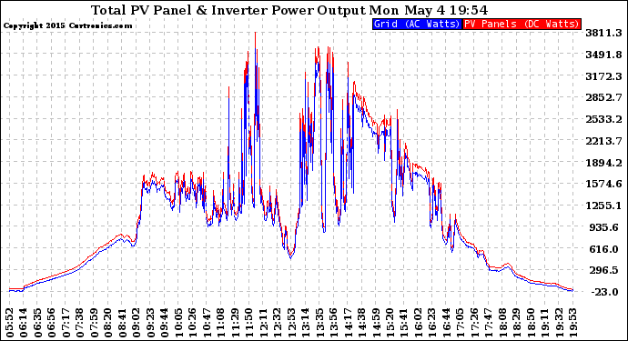 Solar PV/Inverter Performance PV Panel Power Output & Inverter Power Output