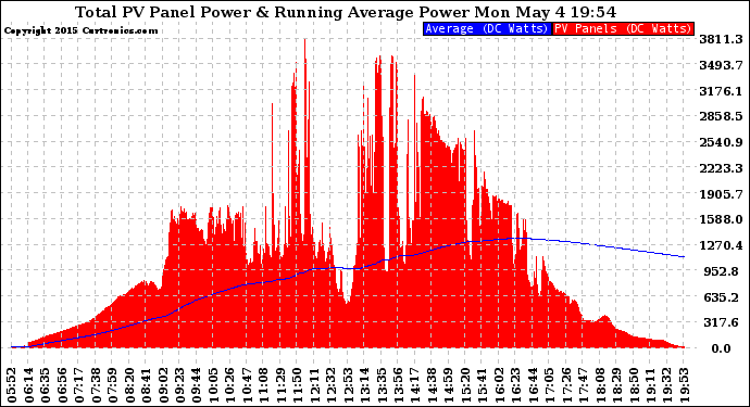 Solar PV/Inverter Performance Total PV Panel & Running Average Power Output