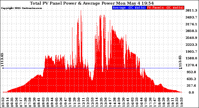 Solar PV/Inverter Performance Total PV Panel Power Output