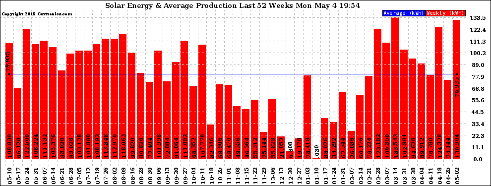 Solar PV/Inverter Performance Weekly Solar Energy Production Last 52 Weeks