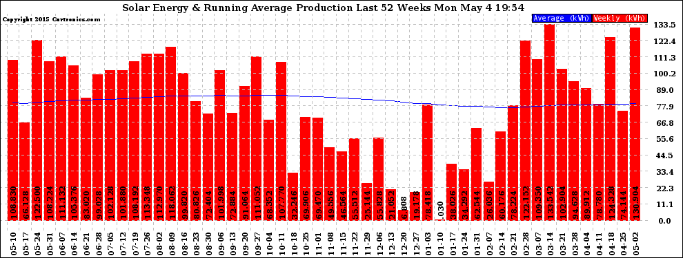 Solar PV/Inverter Performance Weekly Solar Energy Production Running Average Last 52 Weeks