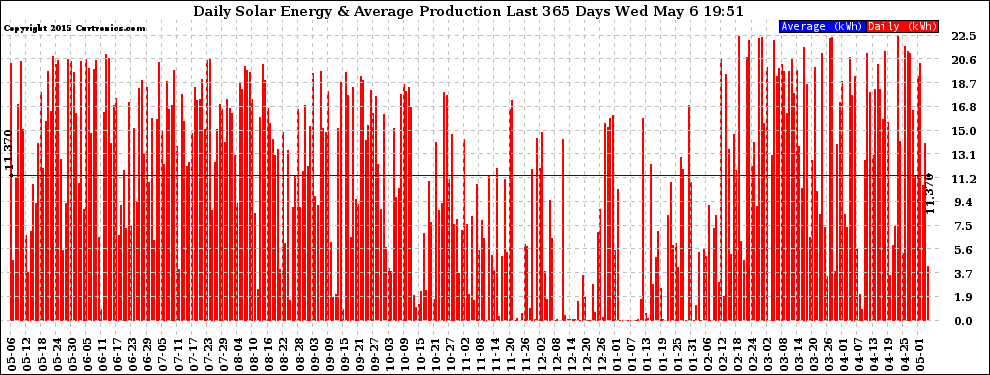 Solar PV/Inverter Performance Daily Solar Energy Production Last 365 Days