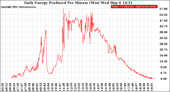 Solar PV/Inverter Performance Daily Energy Production Per Minute