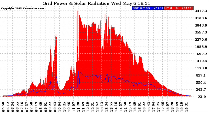 Solar PV/Inverter Performance Grid Power & Solar Radiation