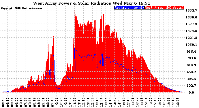 Solar PV/Inverter Performance West Array Power Output & Solar Radiation