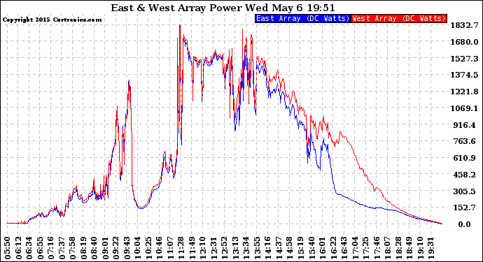 Solar PV/Inverter Performance Photovoltaic Panel Power Output