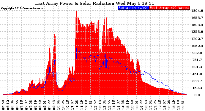 Solar PV/Inverter Performance East Array Power Output & Solar Radiation