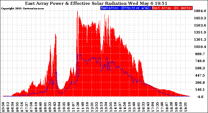 Solar PV/Inverter Performance East Array Power Output & Effective Solar Radiation