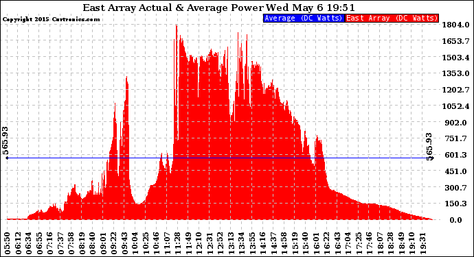 Solar PV/Inverter Performance East Array Actual & Average Power Output