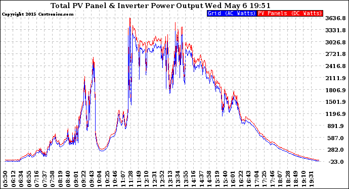 Solar PV/Inverter Performance PV Panel Power Output & Inverter Power Output