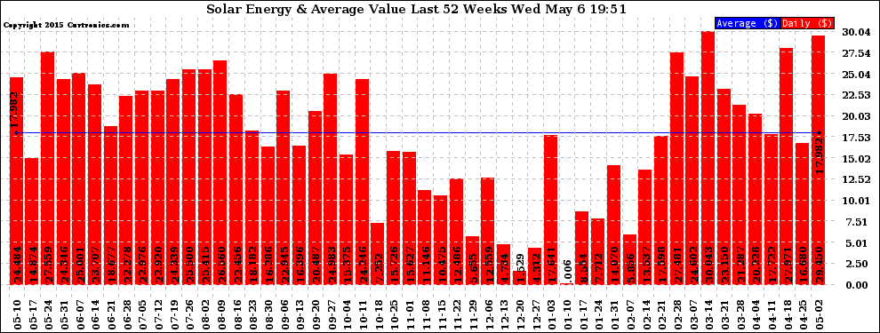 Solar PV/Inverter Performance Weekly Solar Energy Production Value Last 52 Weeks