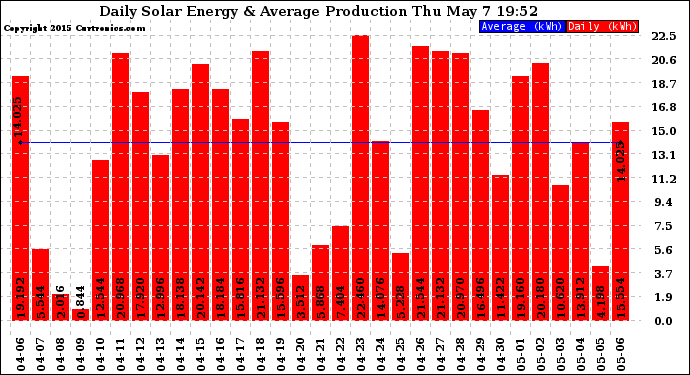 Solar PV/Inverter Performance Daily Solar Energy Production