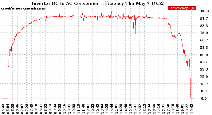 Solar PV/Inverter Performance Inverter DC to AC Conversion Efficiency