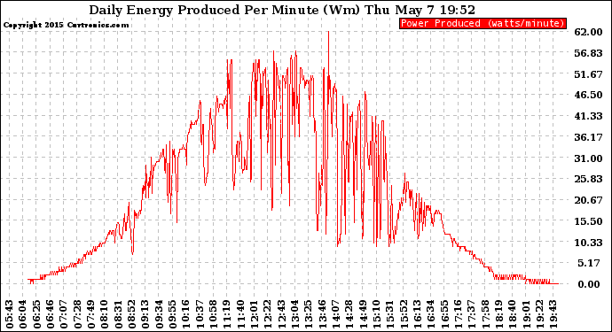 Solar PV/Inverter Performance Daily Energy Production Per Minute