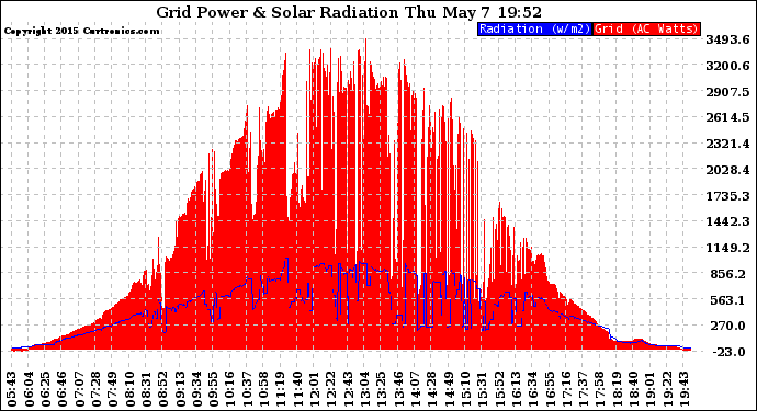 Solar PV/Inverter Performance Grid Power & Solar Radiation