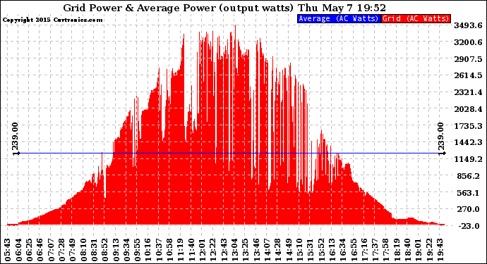 Solar PV/Inverter Performance Inverter Power Output