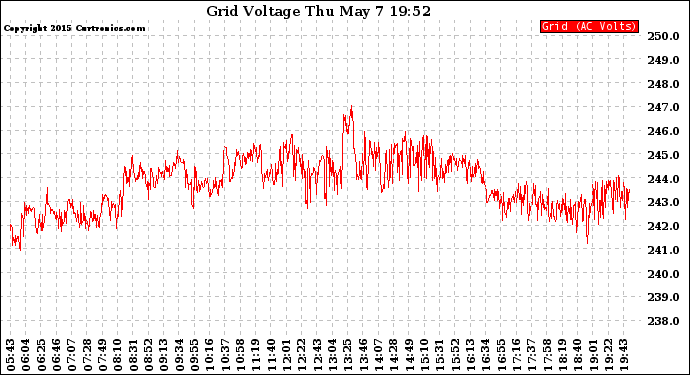 Solar PV/Inverter Performance Grid Voltage