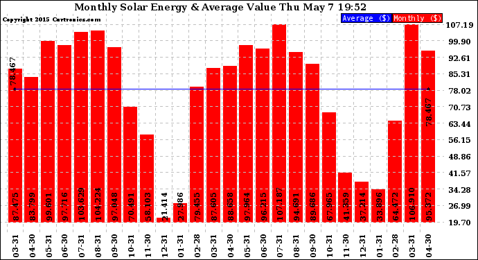 Solar PV/Inverter Performance Monthly Solar Energy Production Value