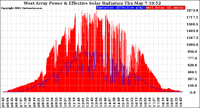 Solar PV/Inverter Performance West Array Power Output & Effective Solar Radiation