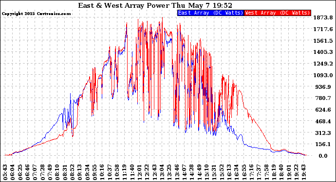 Solar PV/Inverter Performance Photovoltaic Panel Power Output