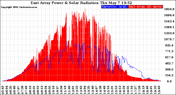 Solar PV/Inverter Performance East Array Power Output & Solar Radiation