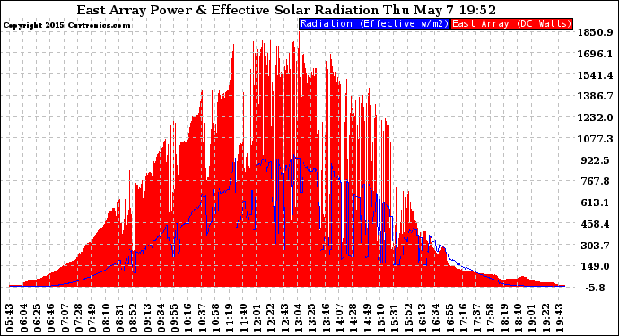 Solar PV/Inverter Performance East Array Power Output & Effective Solar Radiation