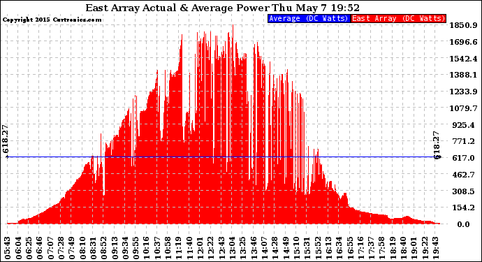 Solar PV/Inverter Performance East Array Actual & Average Power Output