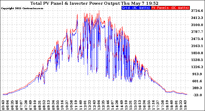 Solar PV/Inverter Performance PV Panel Power Output & Inverter Power Output