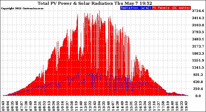 Solar PV/Inverter Performance Total PV Panel Power Output & Solar Radiation