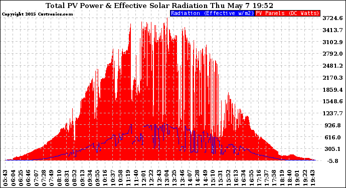 Solar PV/Inverter Performance Total PV Panel Power Output & Effective Solar Radiation