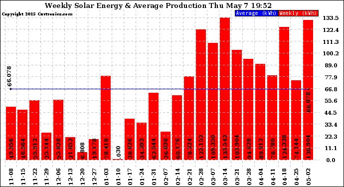 Solar PV/Inverter Performance Weekly Solar Energy Production