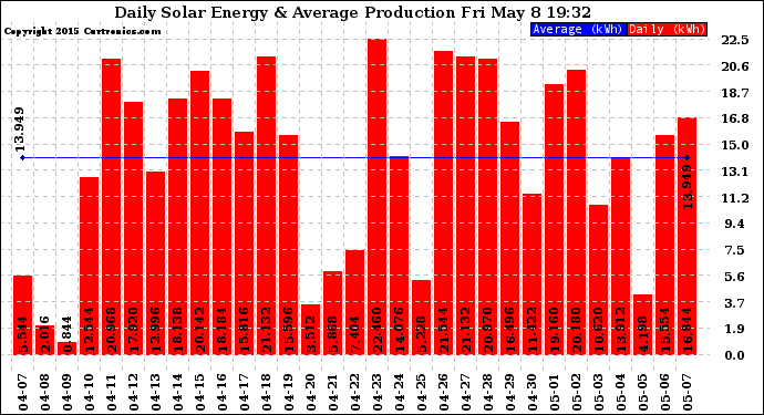 Solar PV/Inverter Performance Daily Solar Energy Production