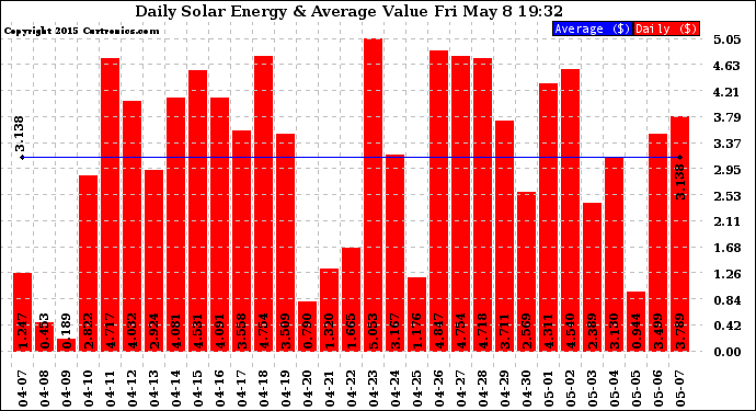 Solar PV/Inverter Performance Daily Solar Energy Production Value