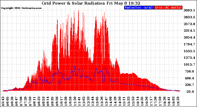 Solar PV/Inverter Performance Grid Power & Solar Radiation