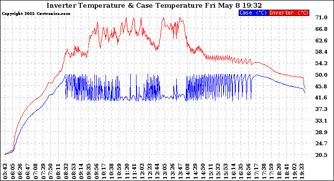 Solar PV/Inverter Performance Inverter Operating Temperature