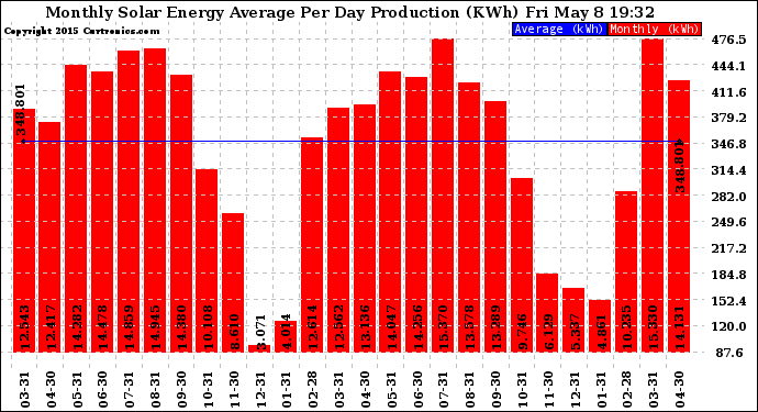 Solar PV/Inverter Performance Monthly Solar Energy Production Average Per Day (KWh)