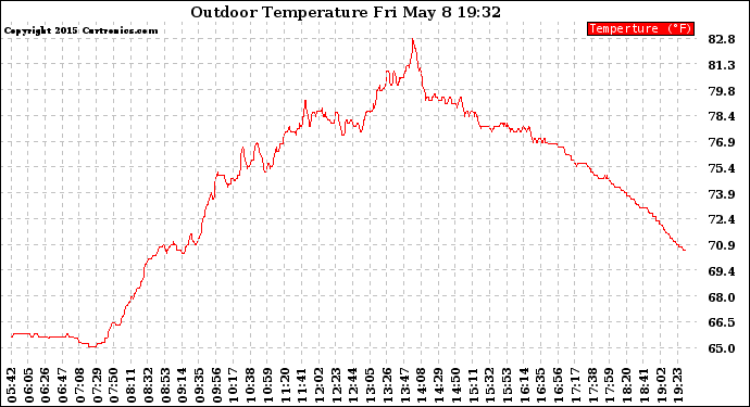 Solar PV/Inverter Performance Outdoor Temperature