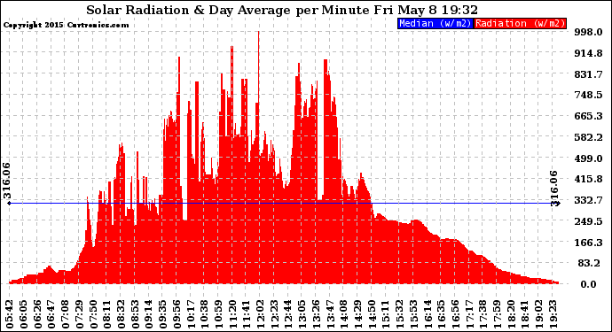 Solar PV/Inverter Performance Solar Radiation & Day Average per Minute