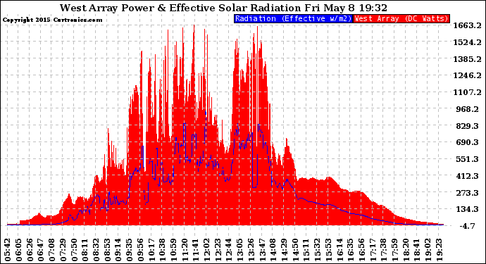 Solar PV/Inverter Performance West Array Power Output & Effective Solar Radiation