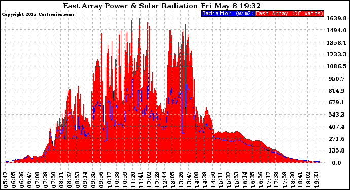 Solar PV/Inverter Performance East Array Power Output & Solar Radiation